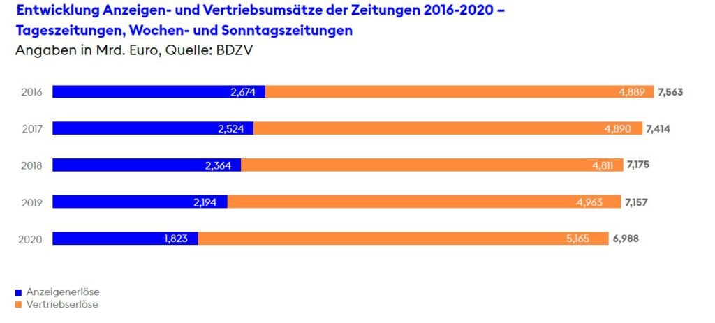 Abbildung 1: Entwicklung Anzeigen- und Vertriebserlöse der Zeitungen 2016 bis 2020 Quelle: BDZV - Bundesverband Digitalpublisher und Zeitungsverleger (Keller & Eggert, 2021)