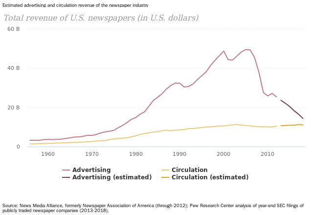 Abbildung 2: Geschätzte Werbe- und Vertriebserlöse von US-Tageszeitungen Quelle: News Media Alliance zit. in Pew Research Center (Barthel & Worden, 2021)